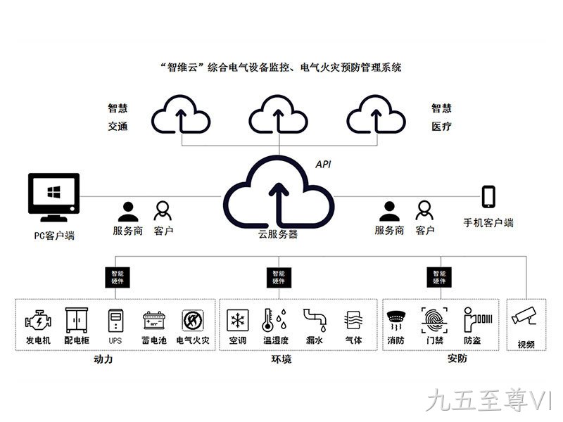 “智维云”电气设备监控/火灾预防综合管理系统